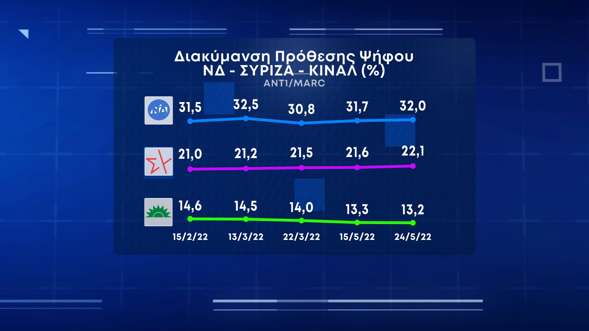 Δημοσκόπηση Marc για τον ΑΝΤ1 στις 24 Μαΐου - Διακύμανση πρόθεσης ψήφου
