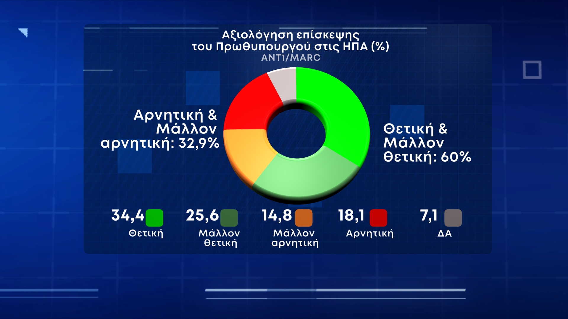 Εκτίμηση του ταξιδίου του Μητσοτάκη στις ΗΠΑ