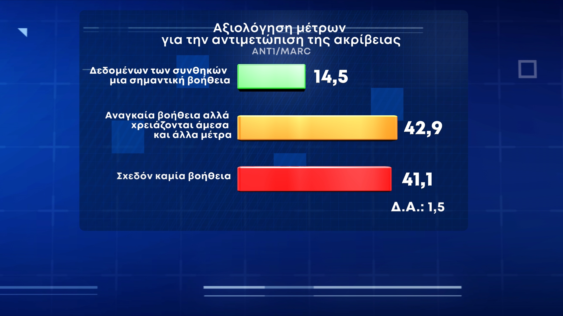 Δημοσκόπηση Marc για τον ΑΝΤ1 στις 24 Μαΐου - Μέτρα ακρίβεια