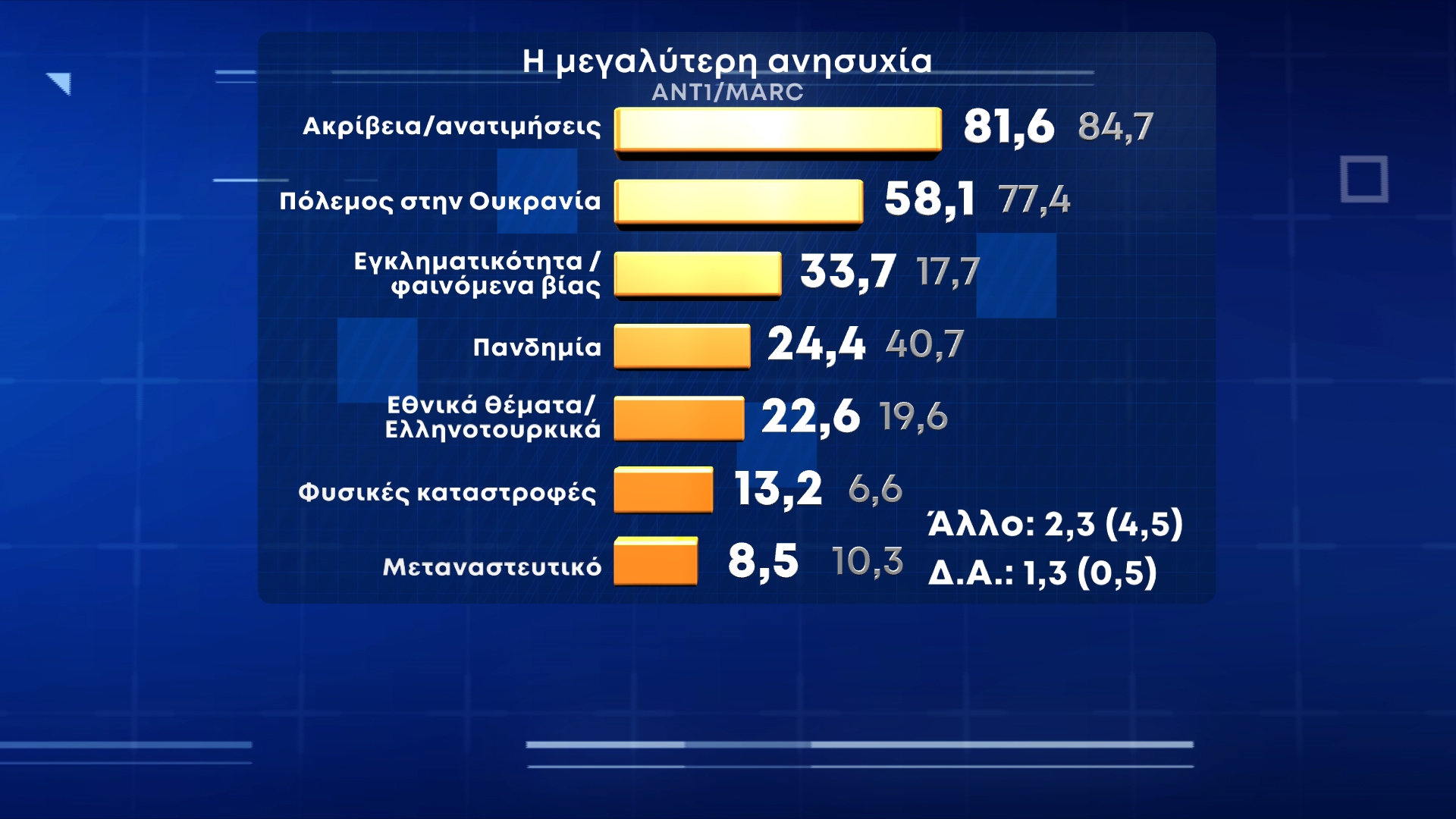 Δημοσκόπηση Marc για τον ΑΝΤ1 στις 24 Μαΐου - Τα προβλήματα των πολιτών