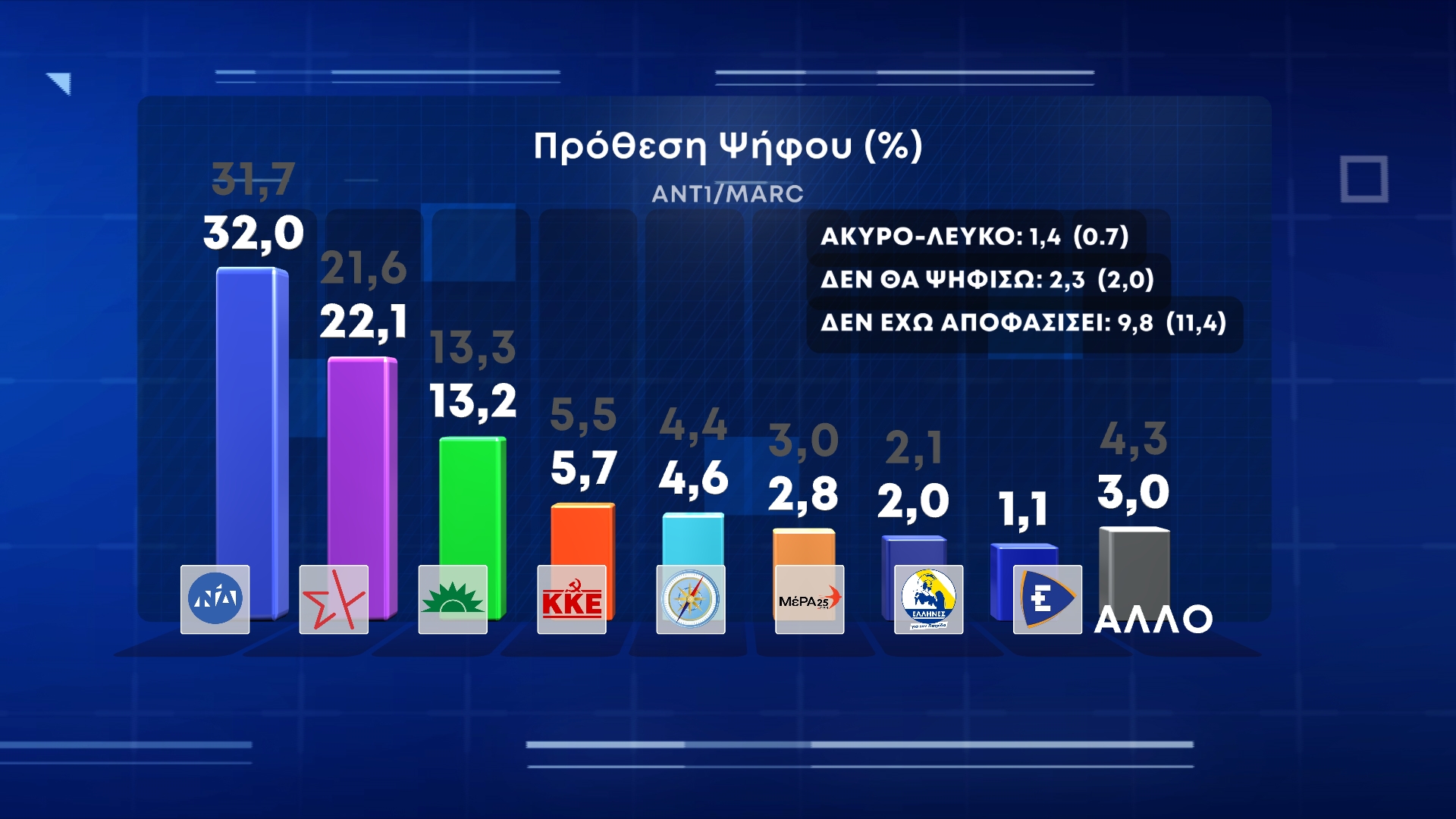 Δημοσκόπηση Marc για τον ΑΝΤ1 στις 24 Μαΐου - Πρόθεση ψήφου