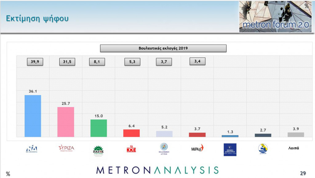Δημοσκόπηση Metron Analysis