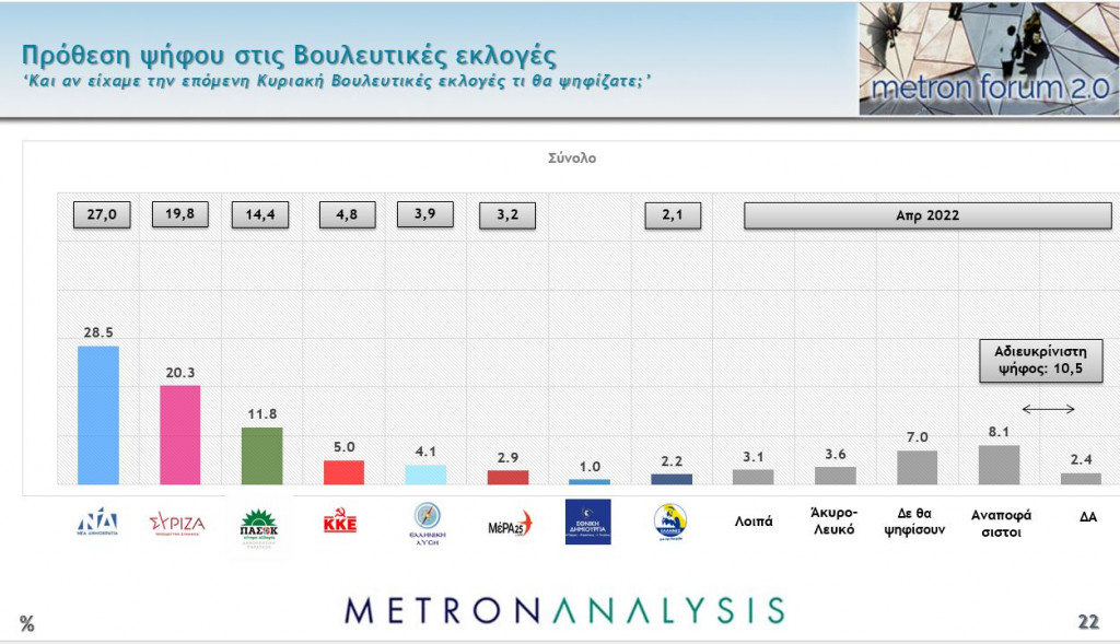 Δημοσκόπηση Metron Analysis