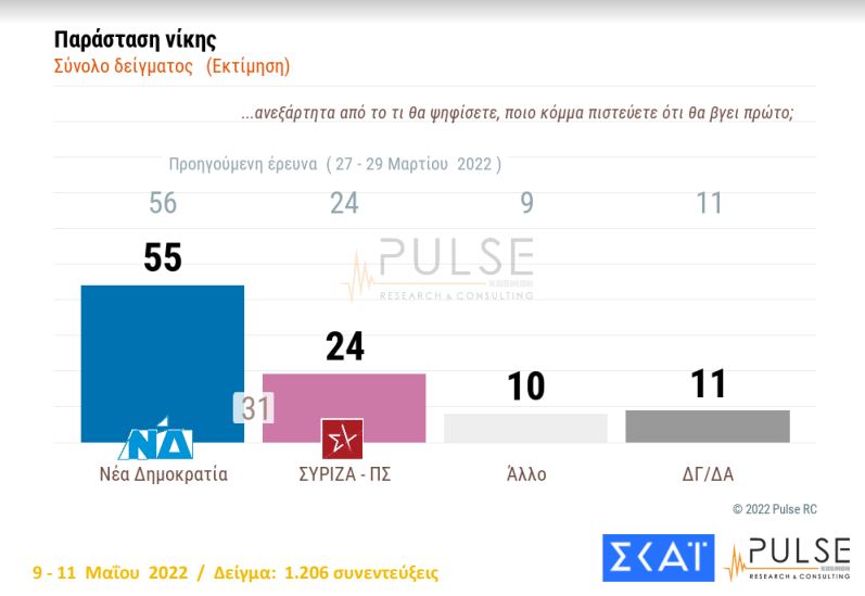 Δημοσκόπηση Pulse για λογαριασμό του ΣΚΑΪ στις 12 Μαΐου