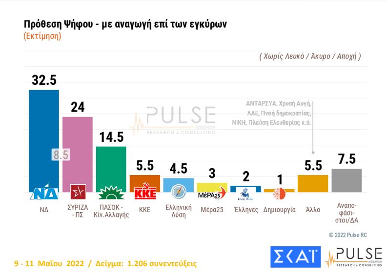 Δημοσκόπηση Pulse για λογαριασμό του ΣΚΑΪ στις 12 Μαΐου