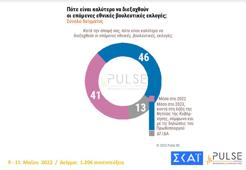Δημοσκόπηση Pulse για λογαριασμό του ΣΚΑΪ στις 12 Μαΐου