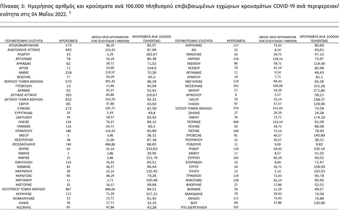 Κορονοϊός: 3.373 κρούσματα σε Αττική, 740 σε Θεσσαλονίκη, σε Αχαΐα 218