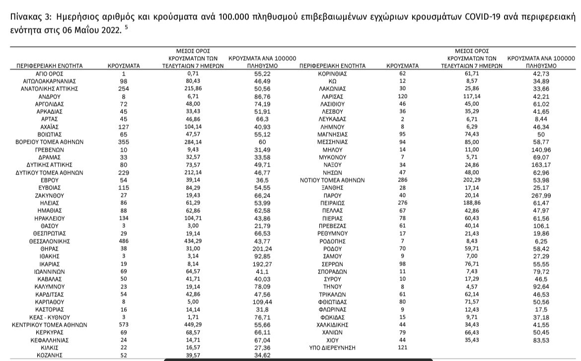 Κορονοϊός: 2.100 κρούσματα σε Αττική, 486 σε Θεσσαλονίκη, 134 σε Λάρισα