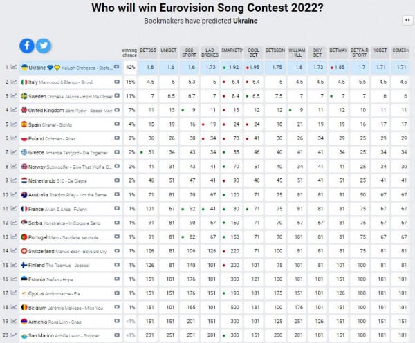 Eurovision 2022: Τι δείχνουν οι στοιχηματικές για Ελλάδα και Κύπρο (εικόνες)