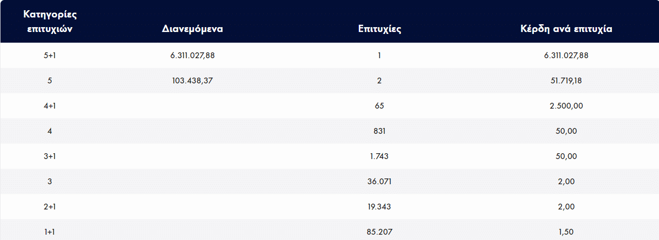 Τα αποτελέσματα της κλήρωσης του Τζόκερ την Τρίτη 10 Μαΐου