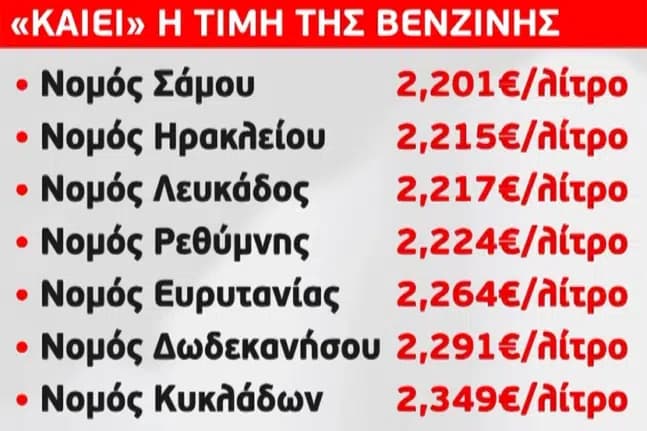 venzini - Στα ύψη η βενζίνη: Κοντά στα 2,2 ευρώ η τιμή της αμόλυβδης στην Ελλάδα - Σε ποιες περιοχές φθάνει τα 2,5 ευρώ