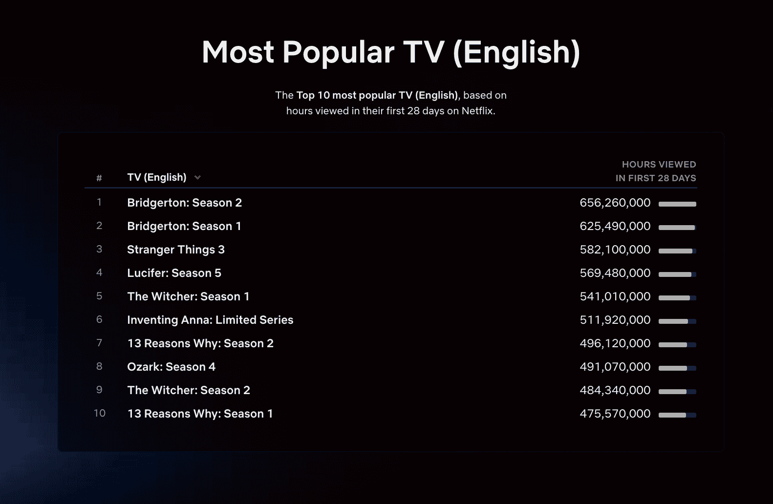 Η λίστα με τις δέκα δημοφιλέστερες σειρές του Netflix