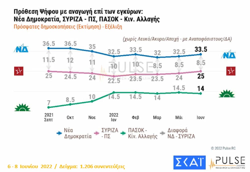 Εξέλιξη δημοσκοπήσεων