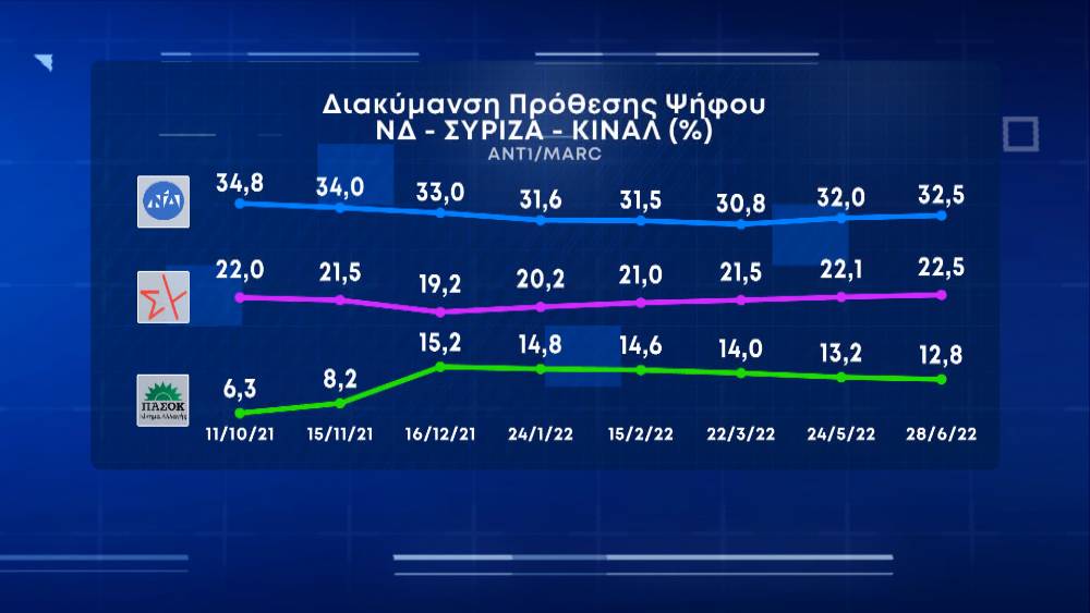 Δημοσκόπηση Marc για τον ΑΝΤ1