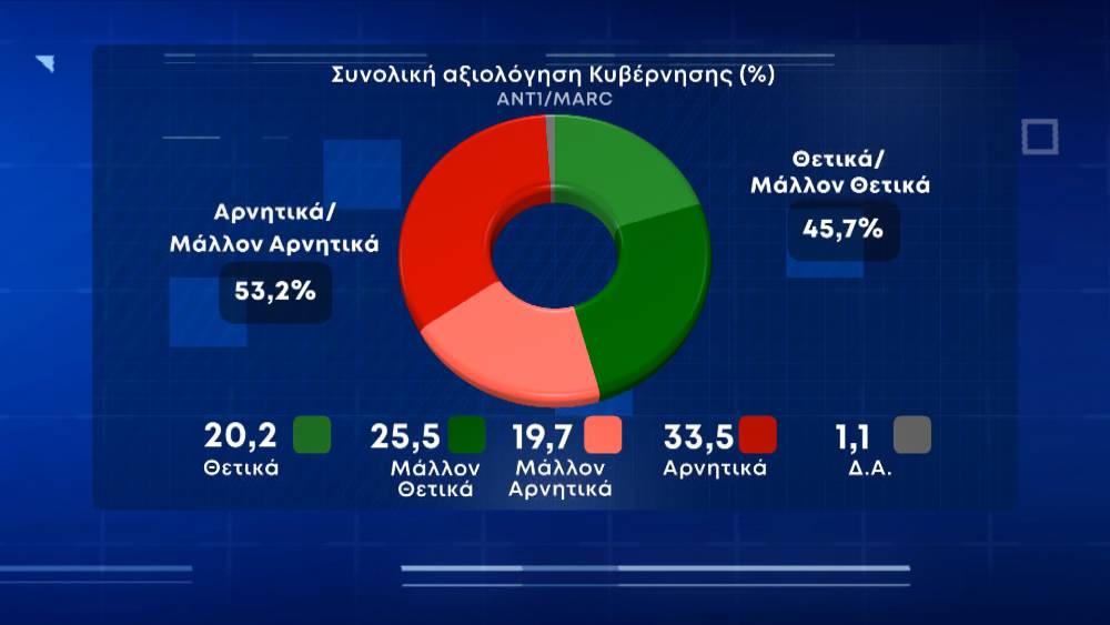 Δημοσκόπηση Marc για τον ΑΝΤ1