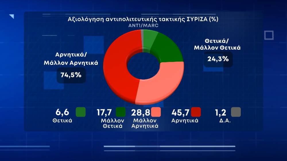 Δημοσκόπηση Marc για τον ΑΝΤ1