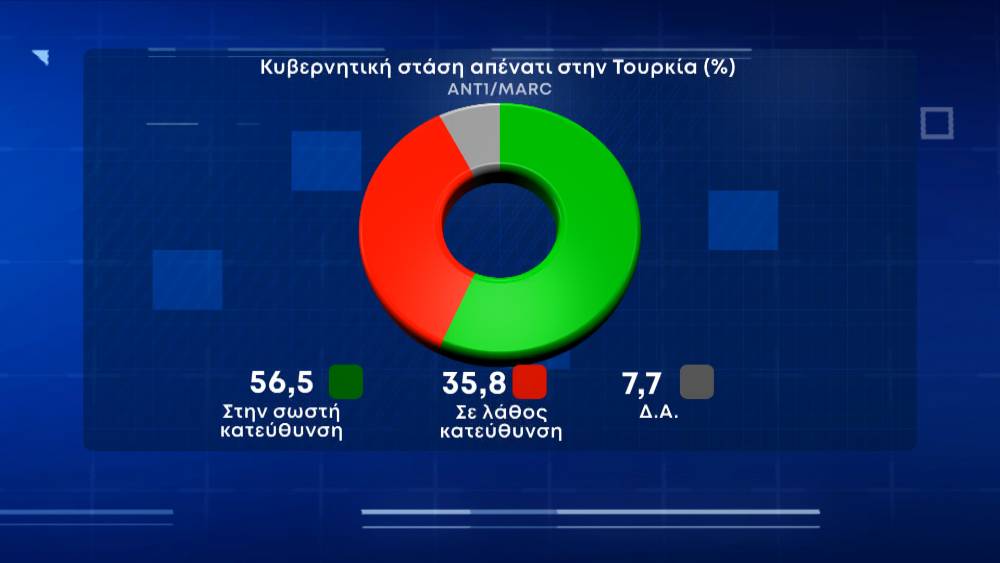 Δημοσκόπηση Marc για τον ΑΝΤ1