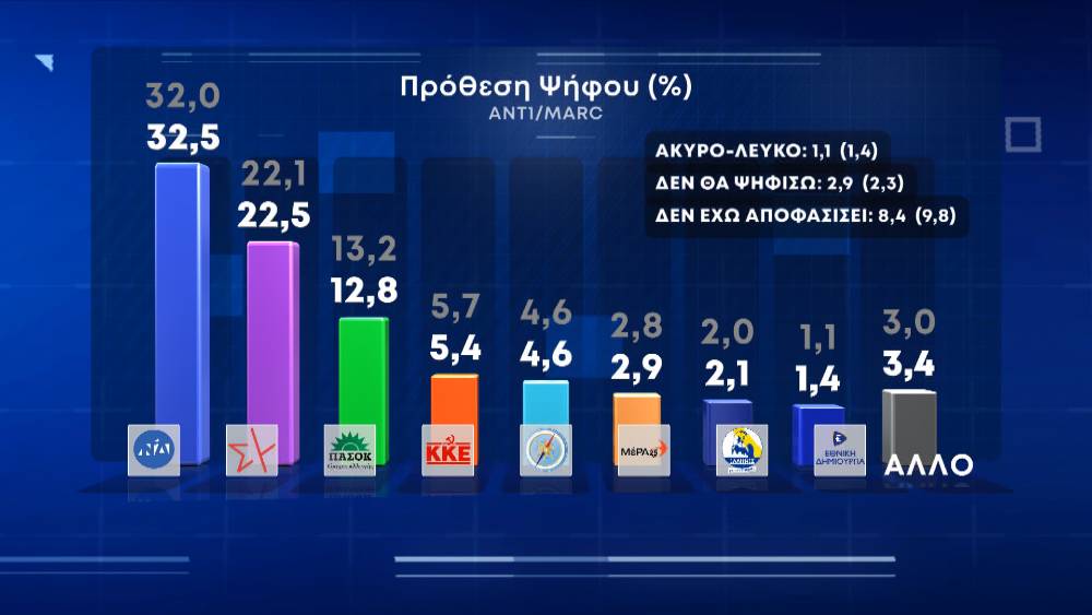 Δημοσκόπηση Marc για τον ΑΝΤ1