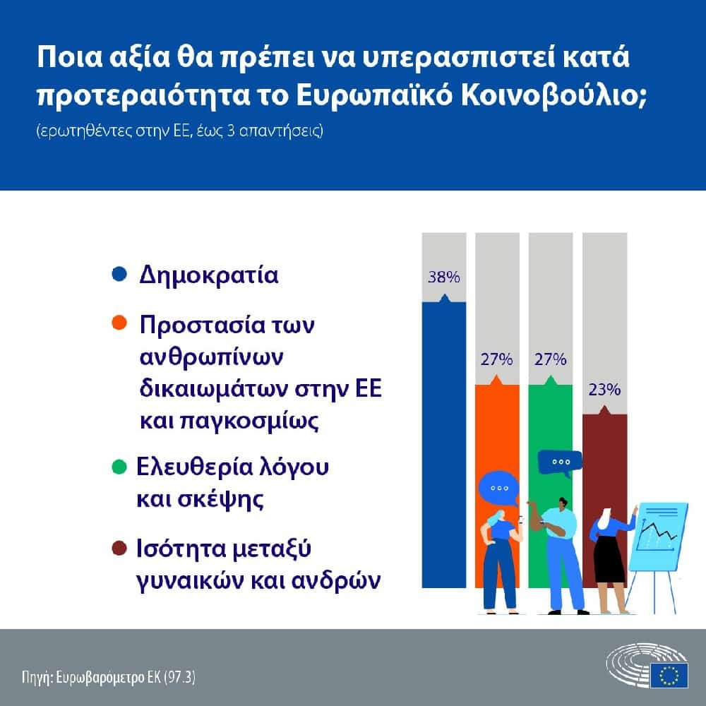 Έρευνα από το Ευρωβαρόμετρο, ποια αξία αποτελεί προτεραιότητα