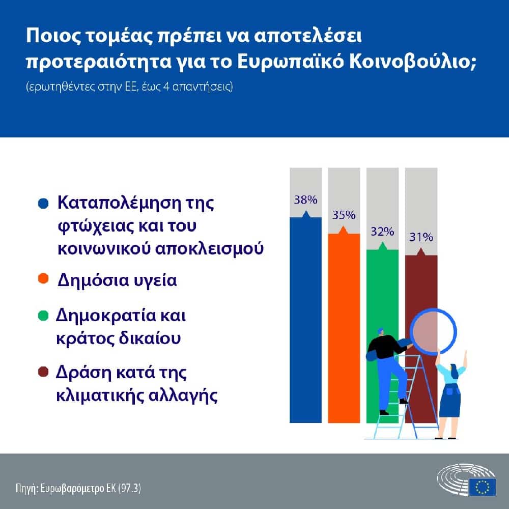 Έρευνα από το Ευρωβαρόμετρο, ποιος τομέας αποτελεί προτεραιότητα