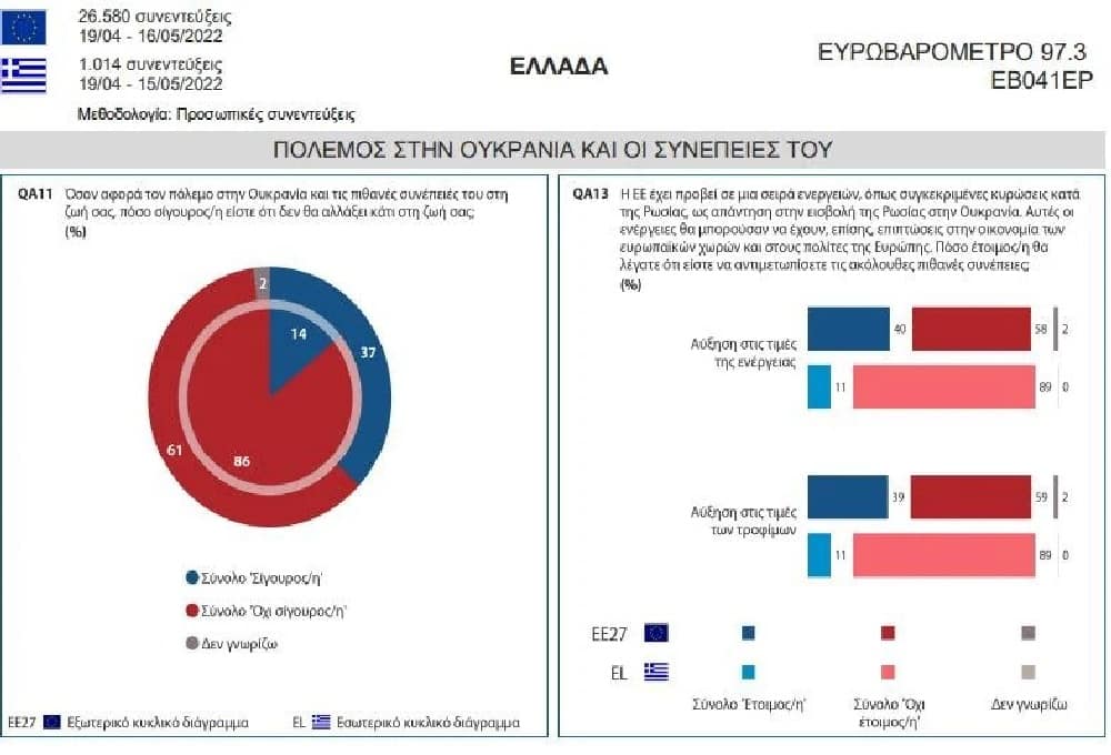 Έρευνα από το Ευρωβαρόμετρο, πόσο επηρεάζει ο πόλεμος στην Ουκρανία