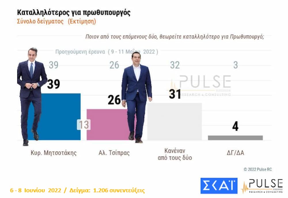 Καταλληλότερος για πρωθυπουργός