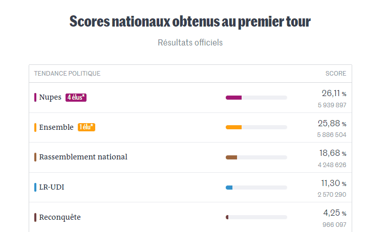 Τα αποτελέσματα στις γαλλικές βουλευτικές εκλογές στη Γαλλία