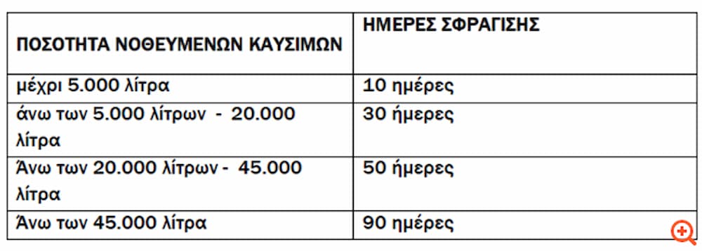 «Λουκέτο» έως 3 μήνες σε πρατήρια με νοθευμένα καύσιμα - Θα δημοσιοποιούνται τα στοιχεία των παραβατών