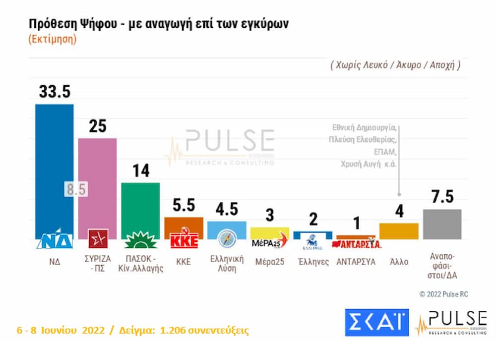 Η εκτίμηση ψήφου με αναγωγή