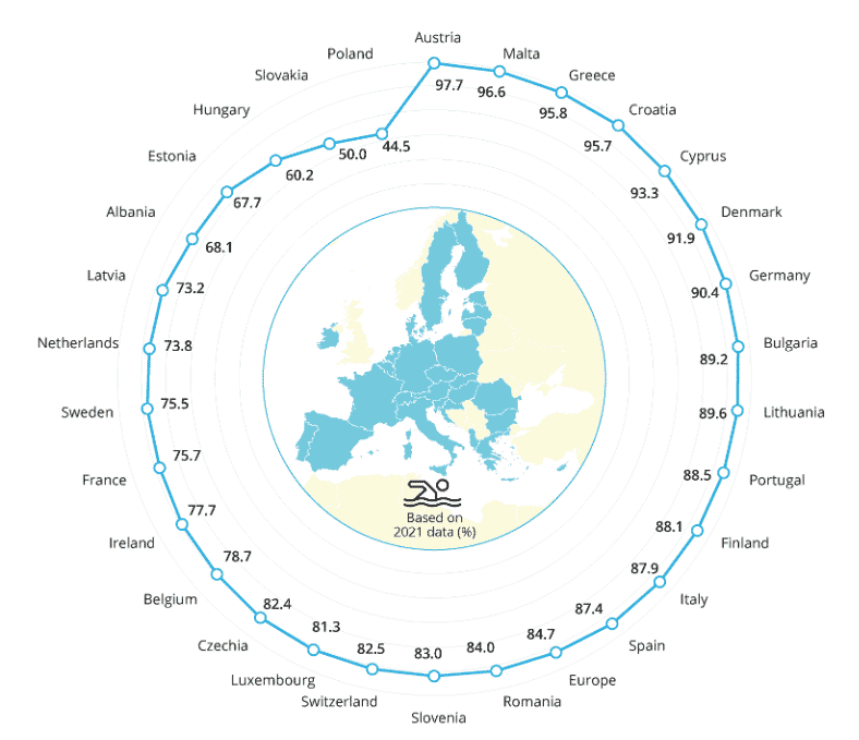 Οι χώρες της Ευρώπης και το ποσοστό καθαριότητας των ακτών τους