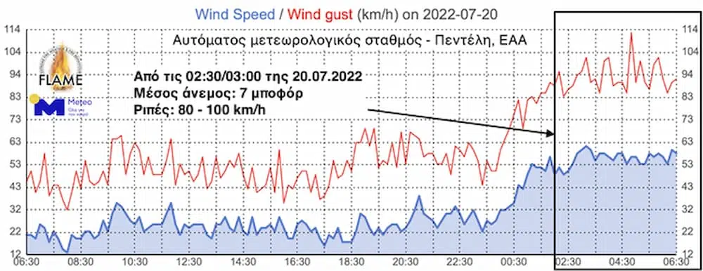 Μέση ένταση ανέμου (μπλε γραμμή) και ριπές (κόκκινη γραμμή) στον αυτόματο μετεωρολογικό σταθμό του ΕΑΑ / meteo.gr στην Πεντέλη