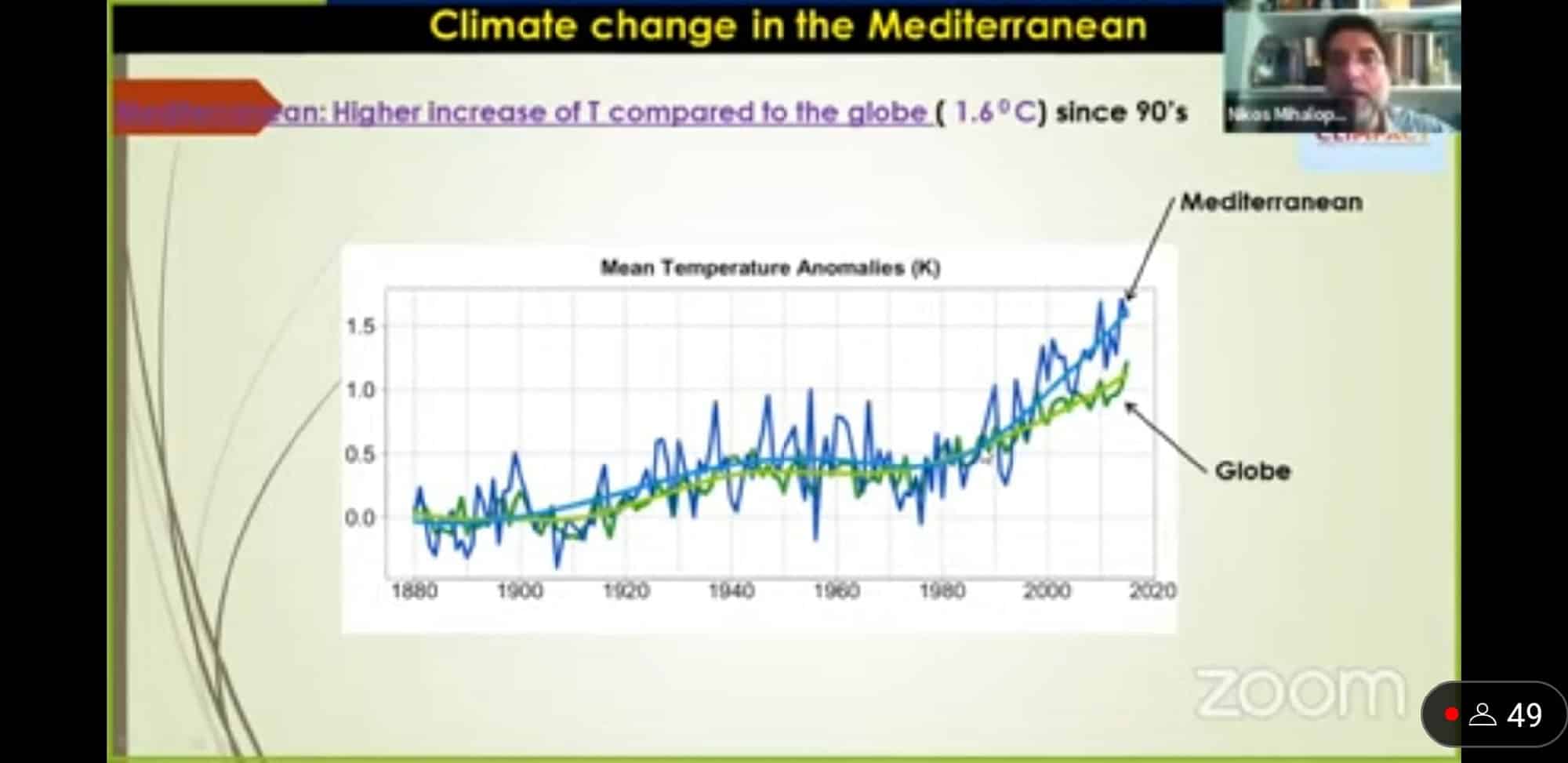 Διάγραμμα που δείχνει την κλιματική αλλαγή στη Μεσόγειο
