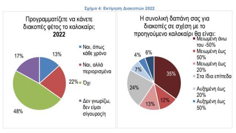 1 στους 2 Έλληνες δεν θα κάνει διακοπές φέτος