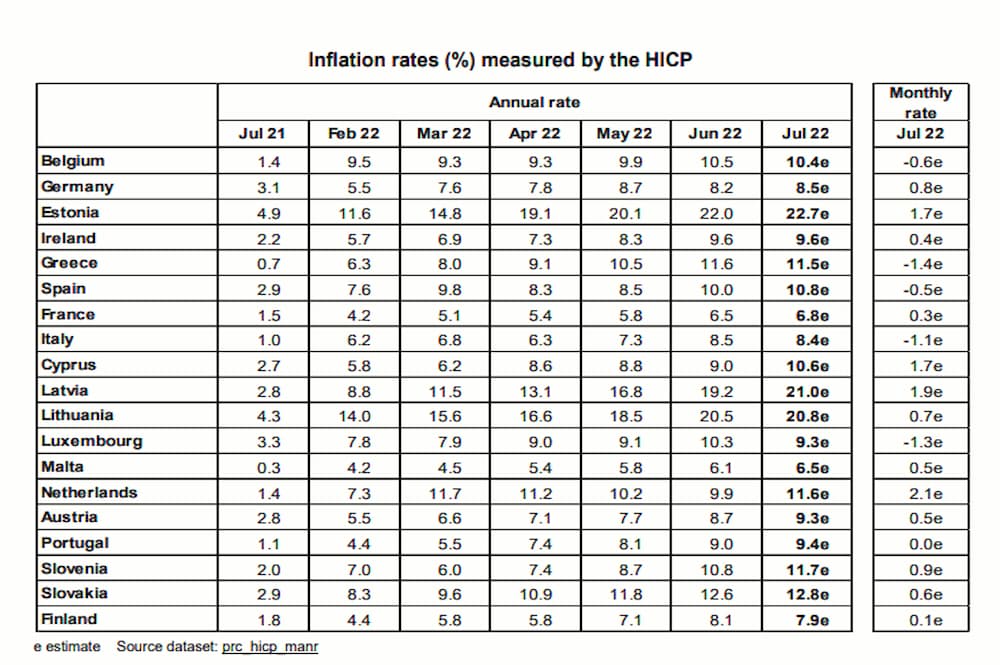 Πληθωρισμός: Στο 11,5% για το μήνα Ιούλιο - Οριακή μείωση στην Ελλάδα (πίνακας)