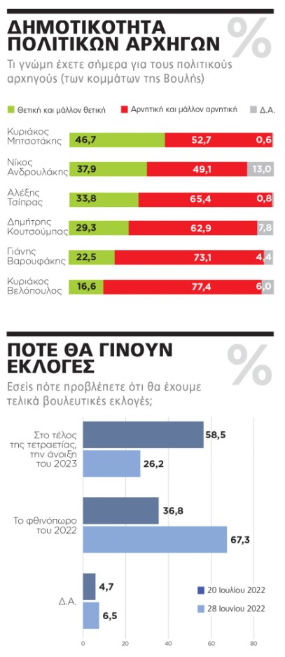 Δημοσκόπηση από την Marc