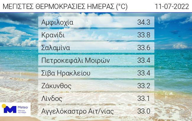 Πίνακας μέγιστων θερμοκρασιών στην Ελλάδα σήμερα Δευτέρα 11 Ιουλίου