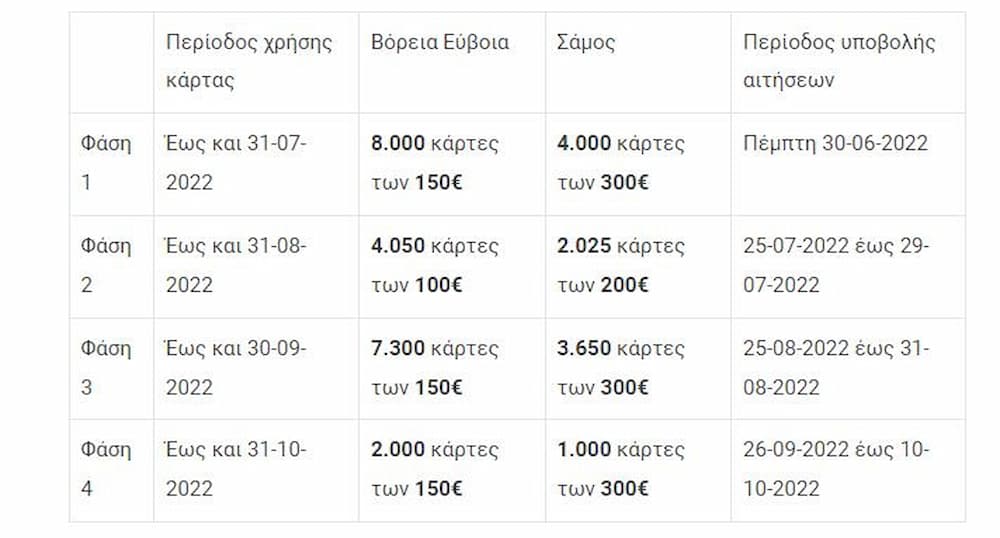 evoia pass 1 - «North Evia – Samos Pass»: H πλατφόρμα για τη «Φάση 2» άνοιξε και μέσα σε 20 λεπτά τελείωσαν τα voucher