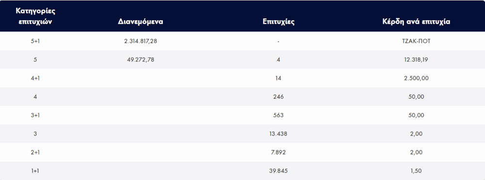 Κλήρωση του Τζόκερ την Τρίτη 5 Ιουλίου