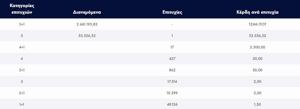Η διαλογή των δελτίων του Τζόκερ στην κλήρωση της Πέμπτης (07/07)