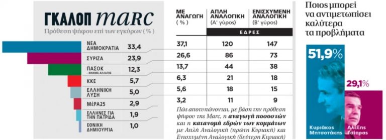 Δημοσκόπηση από την Marc
