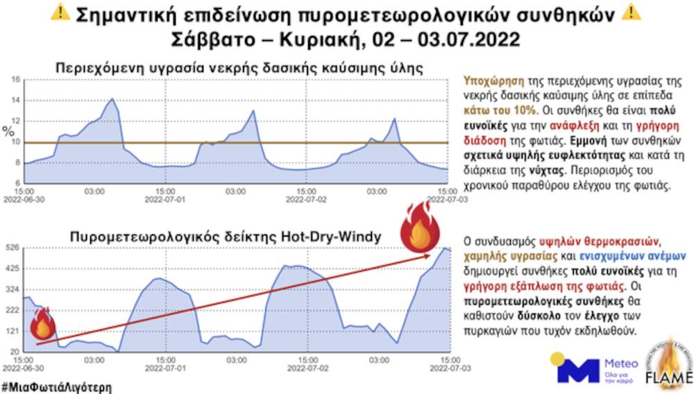 Σημαντική επιδείνωση των πυρομετεωρολογικών συνθηκών