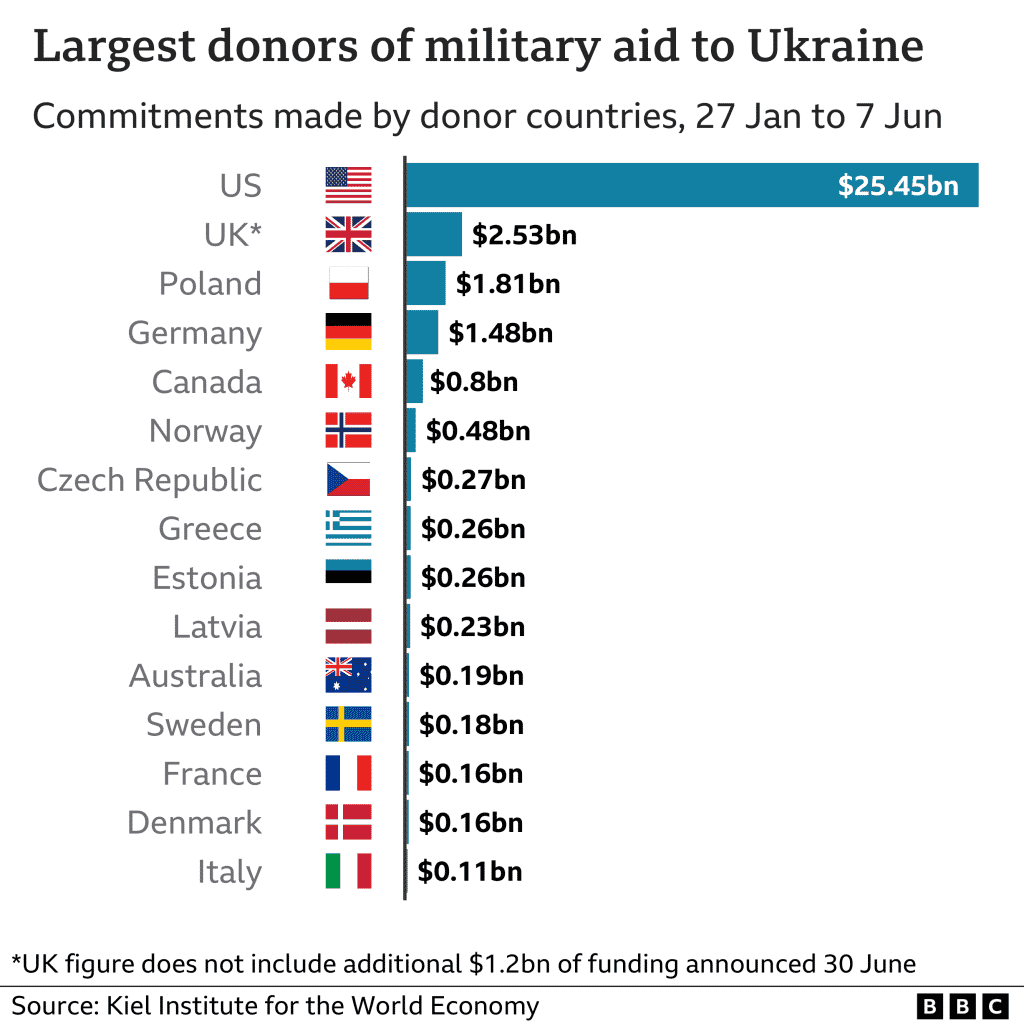 Πίνακας δαπανών σε εξοπλισμό που αποστέλλεται στην Ουκρανία ανά χώρα