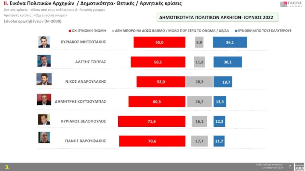 Πολιτικοί αρχηγοί