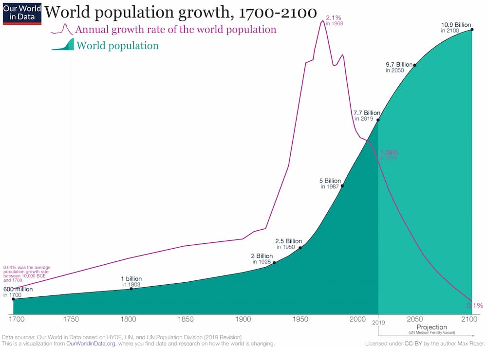 Ο ρυθμός αύξησης του πληθυσμού