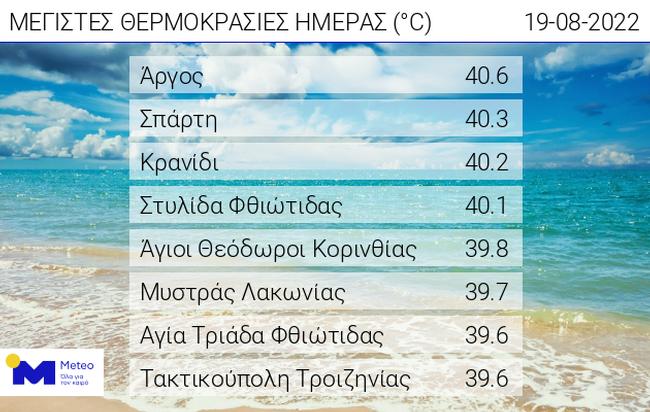 Οι υψηλότερες θερμοκρασίες που καταγράφηκαν σήμερα