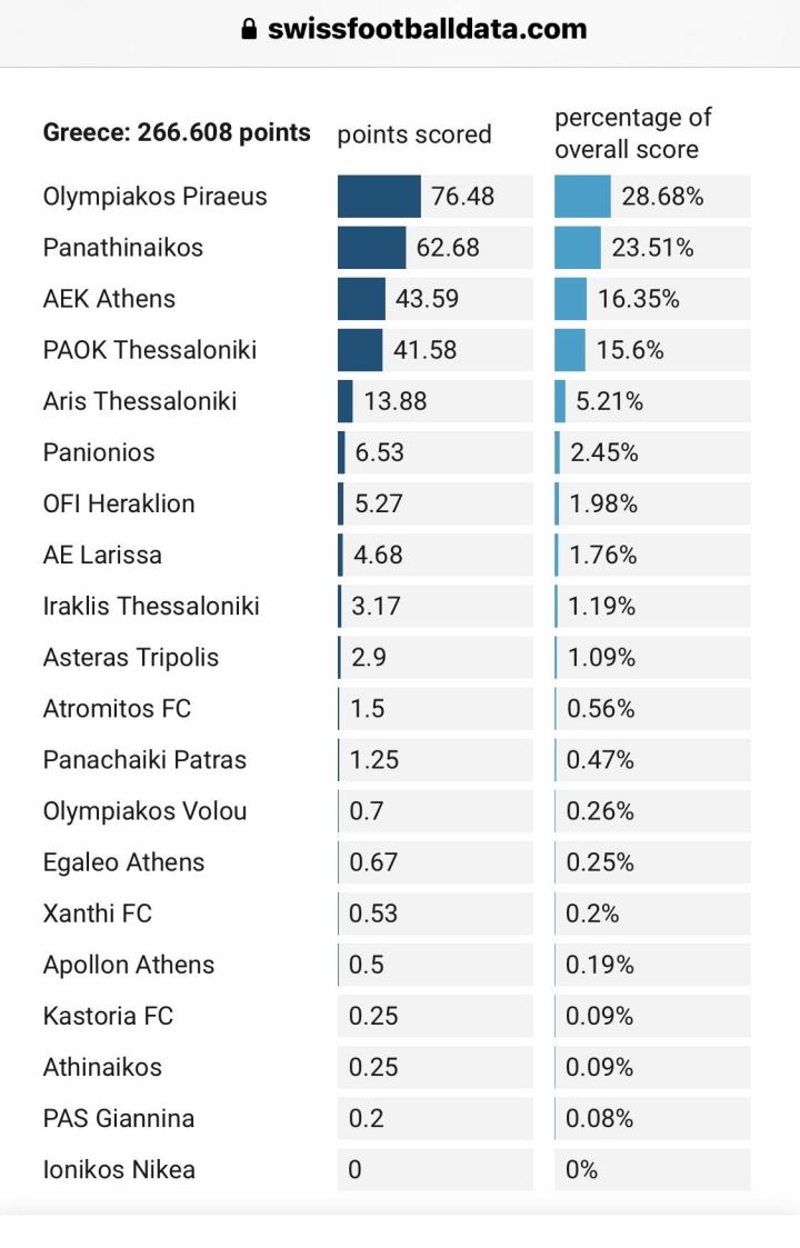 Οι βαθμοί των ελληνικών ομάδων στην Ευρώπη