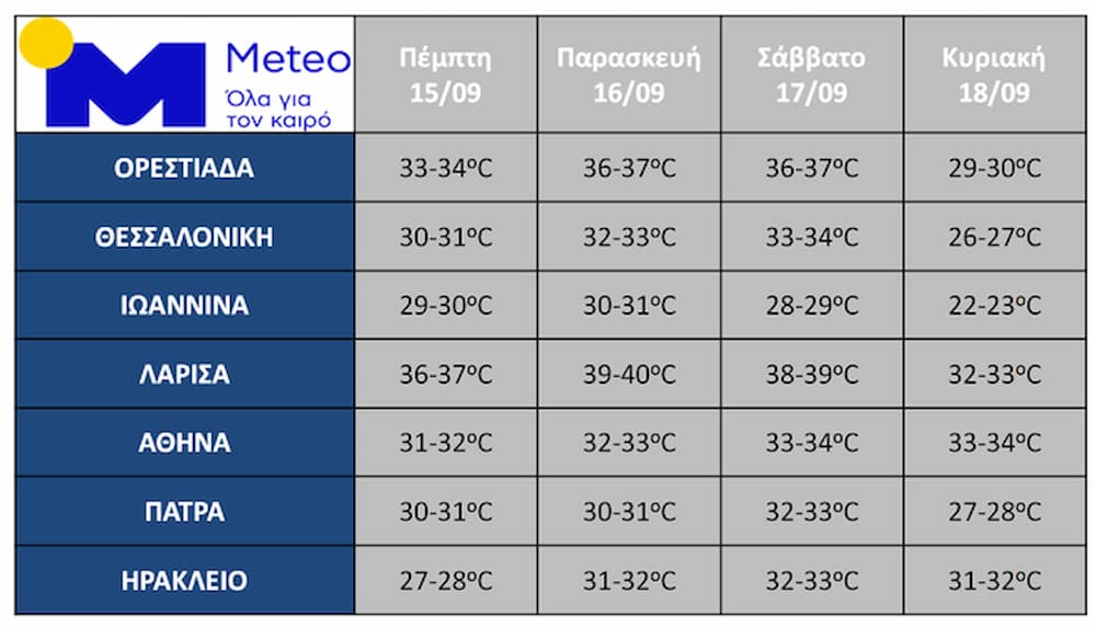 Οι θερμοκρασίες ανά περιοχή