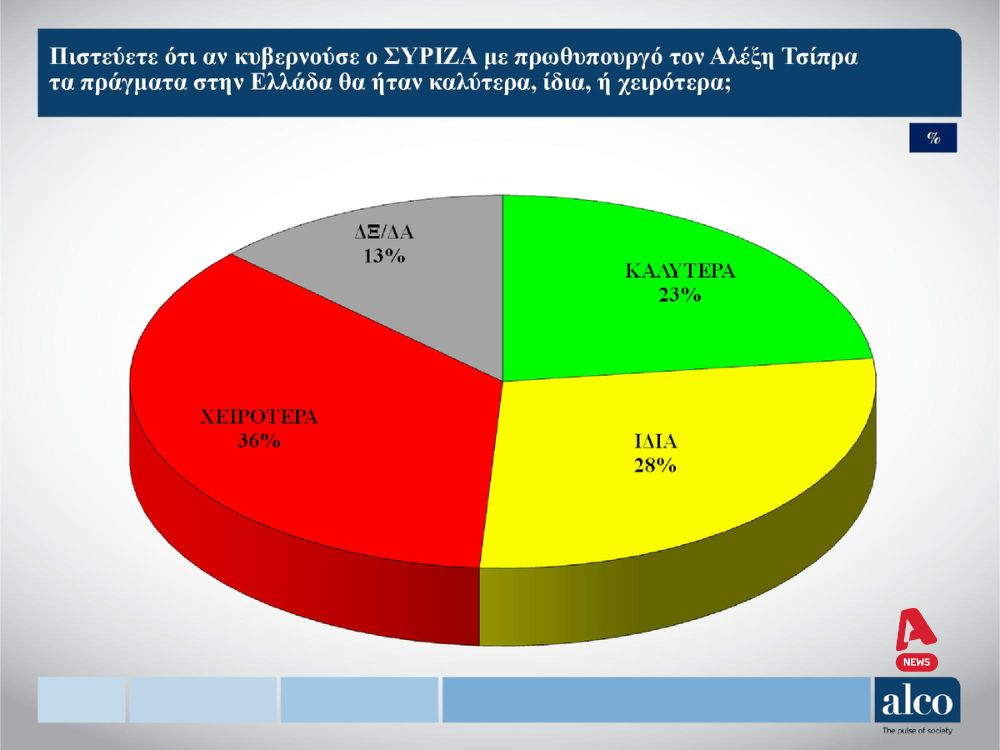 Πώς θα διαχειριζόταν ο ΣΥΡΙΖΑ την κατάσταση στη Δημοσκόπηση της Alco για τον Alpha