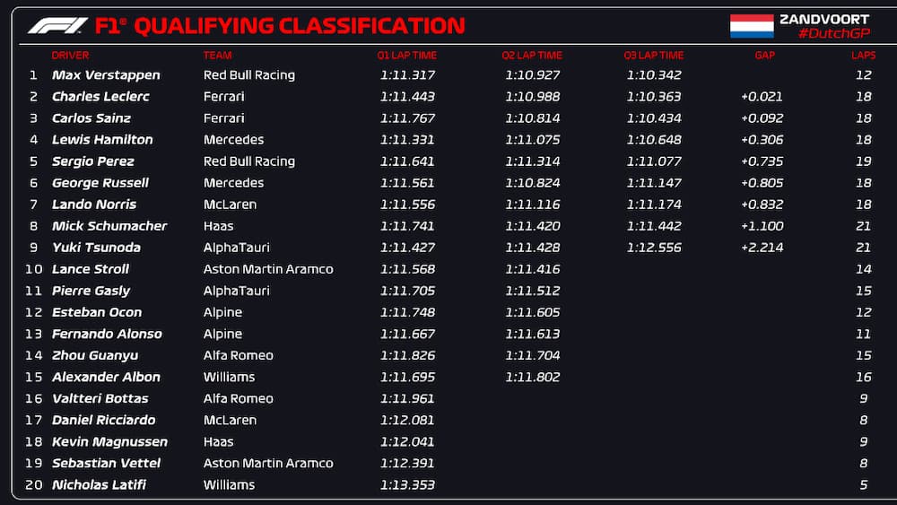 Formula 1: Ο Φερστάπεν στην pole position του ολλανδικού γκραν πρι (εικόνα)