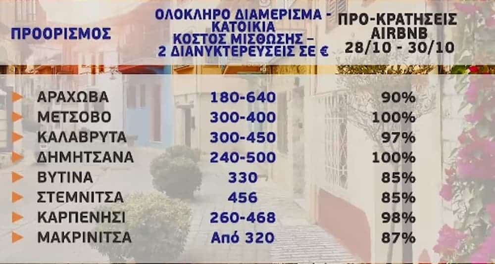 Οι κρατήσεις σε πόλεις της Ελλάδας για την 28η Οκτωβρίου